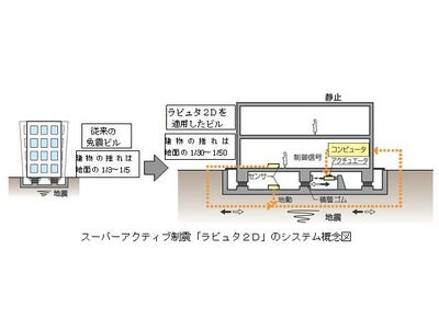 スーパーアクティブ制震『ラピュタ２Ｄ』を開発　～技術研究所・新本館に初適用　世界初の地震で揺れないビルを作ります～