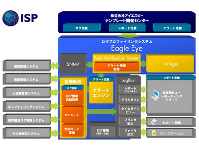 アイエスピー、新しいログプロファイリングシステム『Eagle Eye（イーグルアイ）』を開発