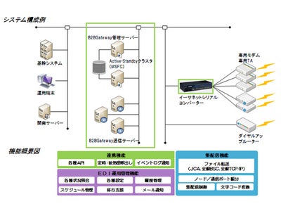 マルチプロトコルEDIサーバーソリューション「EDI-Master B2B Gateway」を販売開始