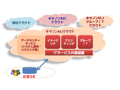 キヤノンマーケティングジャパングループがクラウドビジネスを強化 中核企業キヤノンITソリューションズに専門組織を設立