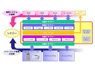 キヤノンとオラクルがオフィス向けソリューションの分野でグローバル協業　イメージング技術とソフトウエア技術を融合した新製品を提供