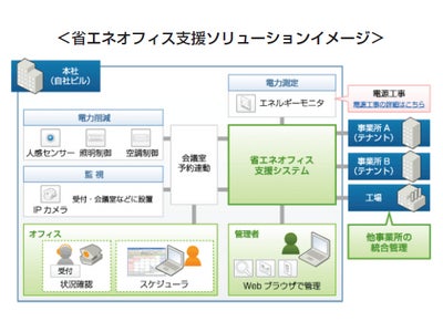 改正省エネ法に対応する省エネ支援サービスを開始