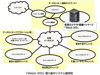 東京電機大学がICT基盤に仮想化・クラウド基盤パッケージを導入　「Vblock 300」を採用