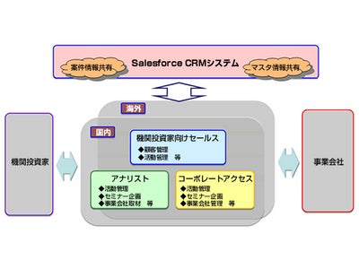 キヤノンITソリューションズが大和証券キャピタル・マーケッツの営業情報共有システムを構築