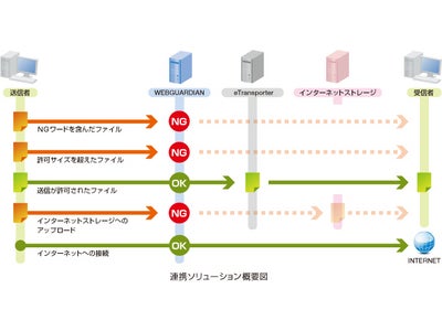 Webフィルタリングソフト「WEBGUARDIAN」とセキュアファイル転送システム「eTransporter」の連携ソリューションを提供開始