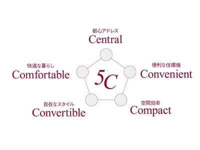 新日鉄都市開発 コンパクトマンションの新市場の創出を目指した取り組みを強化 都市型マンション「リビオレゾン」新ブランドコンセプトを発表 “５Ｃ”をキーコンセプトに、2011年秋より５物件を続々販売開始