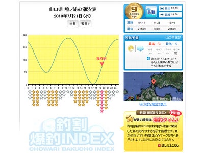 魚は戦々恐々！？魚が釣れる時間が丸分かり！日本各地の時間ごとの魚の釣れ易さが分かる指標『釣割爆釣INDEX』を開発！