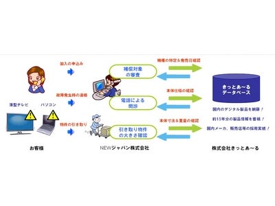 デジタル家電の延長補償事業向けデータ提供サービスを開始