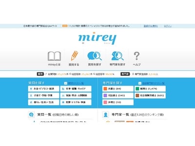 約2,500名の専門家が利用する日本最大級の専門家総合Ｑ＆Ａサイト『mirey』。税理士、社会保険労務士、弁護士、司法書士に続き、特許・商標のスペシャリストである弁理士への無料相談も可能に！