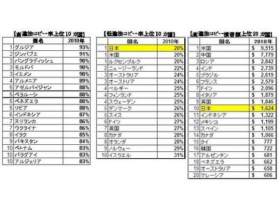2010年のソフトウェア違法コピー、日本の損害額は1,431億円