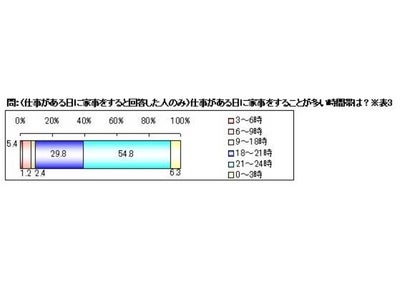 パナソニック　「アラサー世代」男女の家事事情について意識調査を実施　夜21時以降に家事をするアラサー世代は2人に1人　朝時間を活用するため、夜に家事を済ませるアラサービジネスパーソン約4割