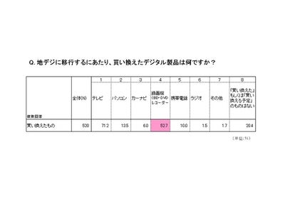 ～パナソニックが、「録画機のデジタル化」に関する意識調査を実施～地デジ移行まであと約2ヶ月！！ 地デジ対応録画機の買い換え率は2人に1人（52.7%）と未だ半数！