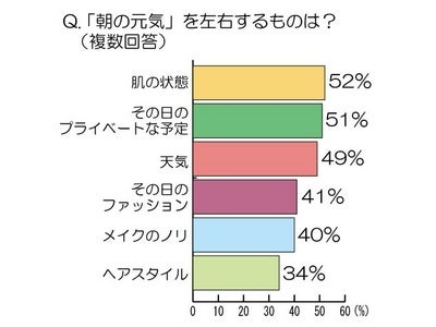 働くアラサー・アラフォー女性の 「朝の元気」を徹底調査！ 2人に1人が「朝の元気」は「天気に左右される」・・・ 働く女性の1日の元気度、朝「54点」＜夜「70点」