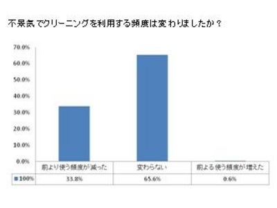 ブランド品宅配買取『ブランディア』　「クリーニング・衣替え」に関する意識調査実施