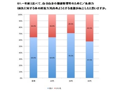 -『免疫力』に関する生活者意識調査-　■去年と比べて、免疫力を高めようという意識が向上…64.0％