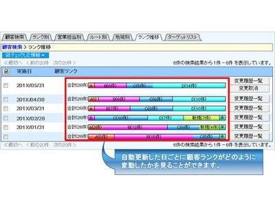顧客の重要度を自動で「見える化」！SFA「顧客創造日報」最新版を発売