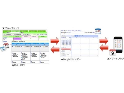 SFA・CRM「顧客創造日報」、Google Appsとの連携でクラウド＆スマートフォン活用