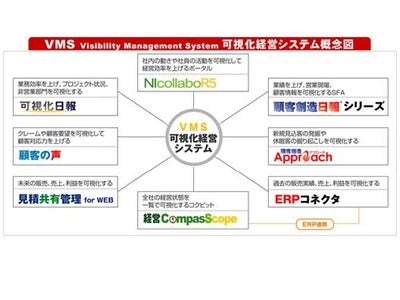 「ＮＩコンサルティングの可視化経営システムがＶＭｗａｒｅ ｖＳｐｈｅｒｅ(TM)４に対応」