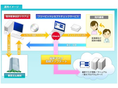 フリービット、医療機関向けクラウド型システム提供サービスに参入