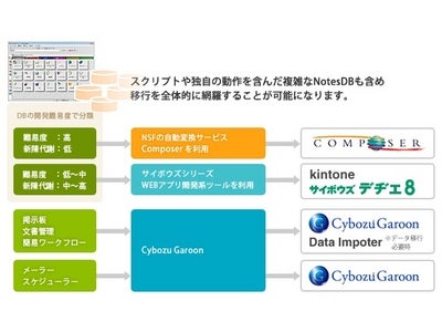 サイボウズ総研とユニファイジャパン 、『サイボウズ SI マイグレーションサービス for Notes』を提供開始 ～Notesデータを「サイボウズ  ガルーン」へ継承、連携させるサービスを開発～