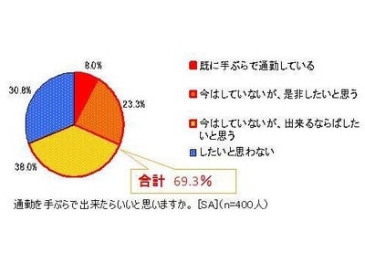 6割以上のビジネスマンが憧れる･･･夢の「手ぶら通勤」 2012年は、“荷デジ化”（荷物をデジタル化）で「手ぶら通勤」！ “ビジネスマン400人に聞いたかばんの中身調査”