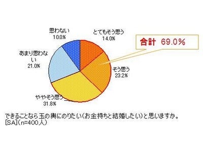 ～1月20日は「玉の輿の日」～ 結婚したい女性は、占いに左右されている･･･!? “未婚女性400人に聞いた恋愛のホンネ調査”