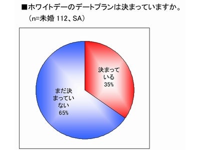 デートに関する男女の意識調査