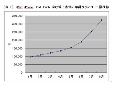 iPad、iPhone、iPod touch向け電子書籍のダウンロード数が30万冊を突破！