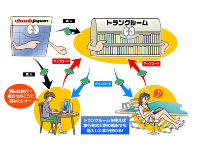 累計販売1000万冊達成記念第一弾！　eBookJapanオリジナルのトランクルームサービスを無料化