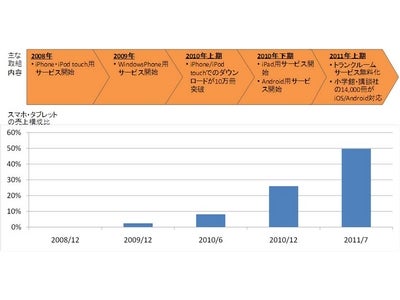 スマートフォン・タブレット用サイトでの売上がパソコン用サイトの売上を逆転
