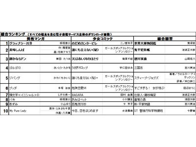 eBookJapan 2011年間電子書籍ダウンロードランキングＢＥＳＴ10を発表