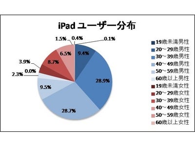 iPad、iPhone、Androidの電子書籍利用ユーザー調査と購買傾向について　iPadは40代以上男性、iPhoneは30代以下女性が中心ユーザー