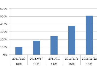 講談社の電子書籍フェア「冬☆電書」売上(速報値)ランキングを発表