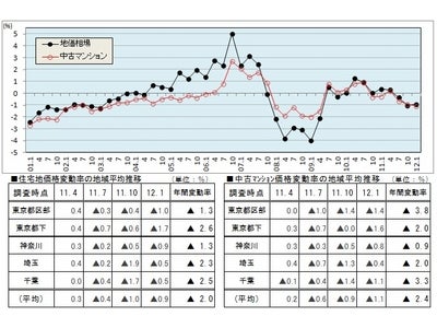 2012年1月1日時点首都圏「住宅地地価」と「中古マンション価格」の動向～住宅地地価・中古マンション価格共に前回に引き続き値下がり傾向～[野村不動産アーバンネット実勢調査　第93回]