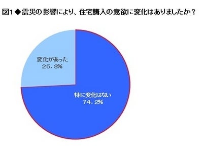 不動産情報サイト「ノムコム」住宅購入に関する意識調査（第1回）を実施～震災後の住宅購入意欲について7割以上が「変化はない」と回答～