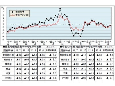2012年4月1日時点首都圏「住宅地価格」と「中古マンション価格」の動向～住宅地価格・中古マンション価格共に値下がり率縮小～[野村不動産アーバンネット実勢調査　第94回]