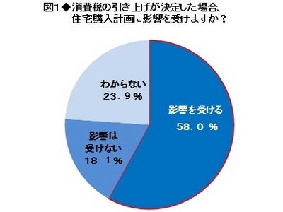 不動産情報サイト「ノムコム」住宅購入に関する意識調査（第2回）を実施～消費税引き上げの影響について「購入計画に影響を受ける」と58％が回答～