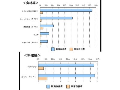 ぐるなび発：都道府県隠れた名産品リレー～新潟編～