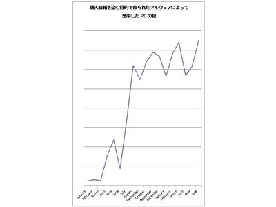 経済危機の中、多くのユーザーが 個人情報を盗むマルウェアによる影響を受けた