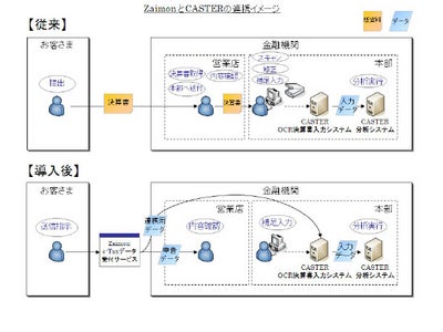 「ZaimonⓇ e-Tax データ受付サービス」と「CASTERⓇ」相互接続による情報連携機能を構築開始 ～金融庁EDINETのXBRLデータ対応も検討開始～