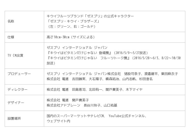 ゼスプリの新キャラクター ゼスプリ キウイ ブラザーズ が 16年度 グッドデザイン賞 受賞 Oricon News