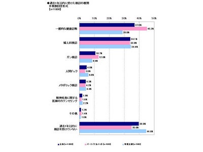 ソニー損保、主婦の健康診断・健康意識に関する調査