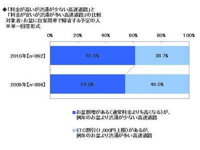ソニー損保、お盆の帰省に関する調査