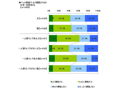 ■ソニー損保■　愛犬・愛猫とインターネットサービスに関する調査