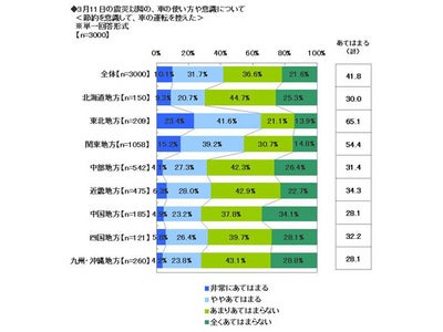 ソニー損保　2011年　全国カーライフ実態調査　前編