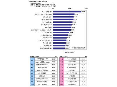 ソニー損保、新成人のカーライフ意識調査2012