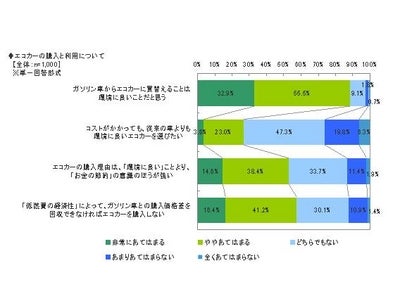 「エコカー」は「エコロジー」より「エコノミー」？価格差「20万円以上なら買わない」が1位