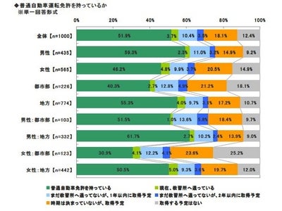 ソニー損保、新成人のカーライフ意識調査
