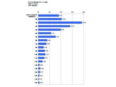 ソニー損保、「子連れ海外旅行に関する調査」