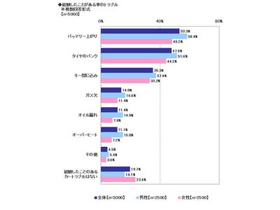 ■ソニー損保■　2010年　全国カーライフ実態調査　後編